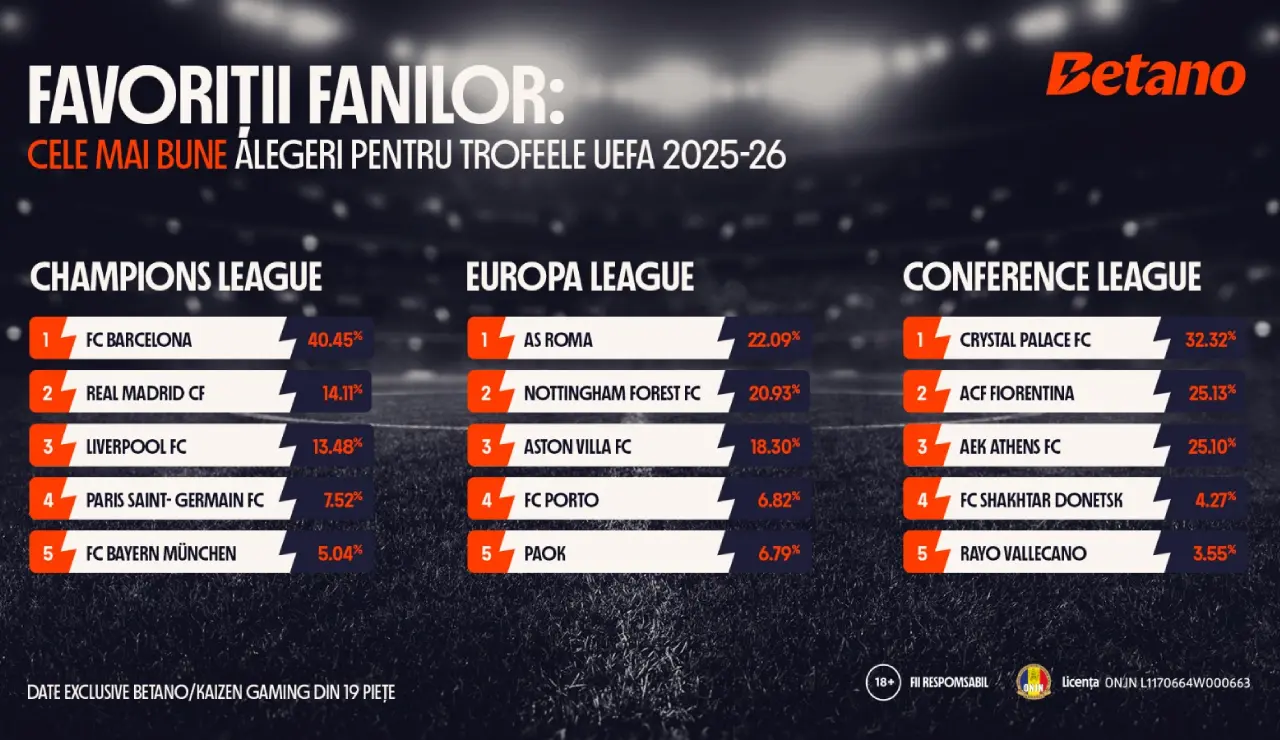 Barcelona, favorita fanilor la Champions League - cu datele Kaizen Gaming și Betano